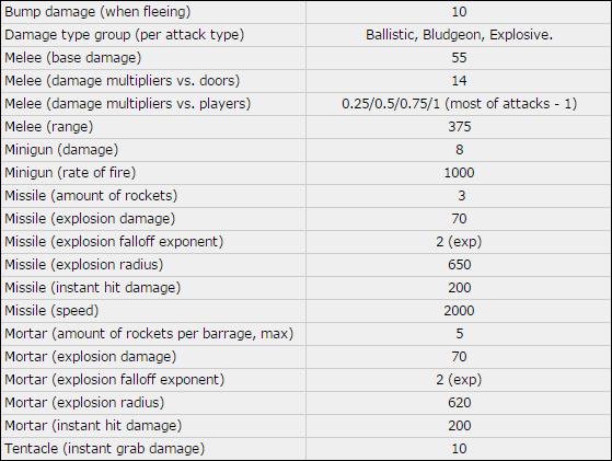 File:Kf2 patriarch damage values.png