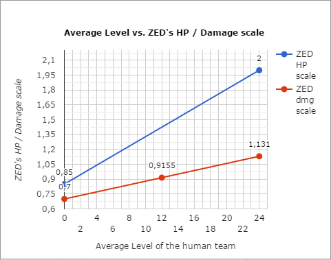 File:Kf2 pvp zeds dmg and health scale graph.png